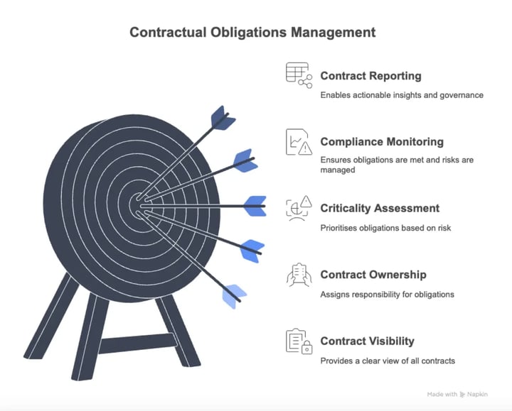 Contractual Obligations Framework